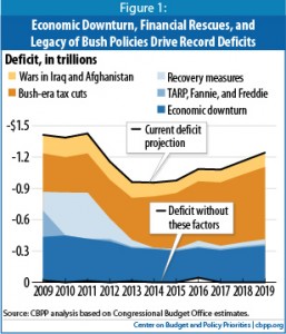 From the Center on Budget Policies and Priorities